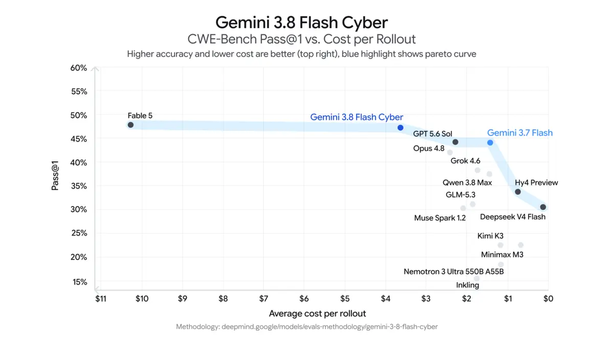 CWE-Bench 自動修補跑分：3.8 Flash Cyber 以 47.2% 接近領先模型，成本更低（來源：Google 官方公告）