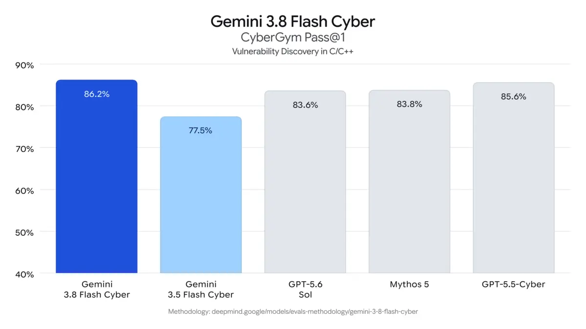 CyberGym 漏洞發現跑分：3.8 Flash Cyber 超越 3.5 Flash Cyber 和更大的模型（來源：Google 官方公告）