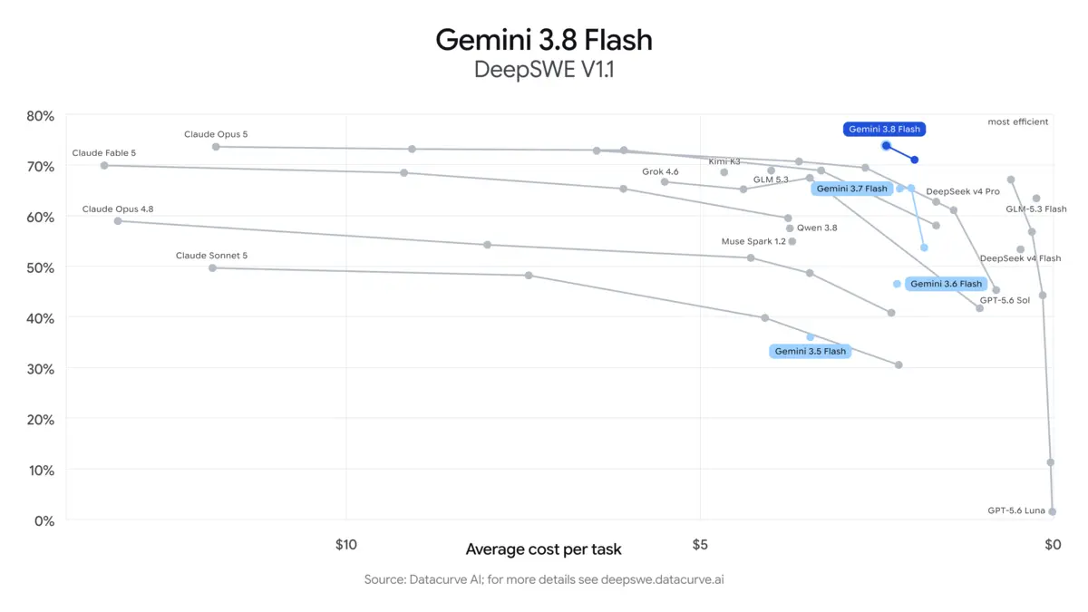 DeepSWE v1.1 成本效益散點圖：3.8 Flash 在低成本區域達到接近旗艦的表現（來源：Google 官方公告）