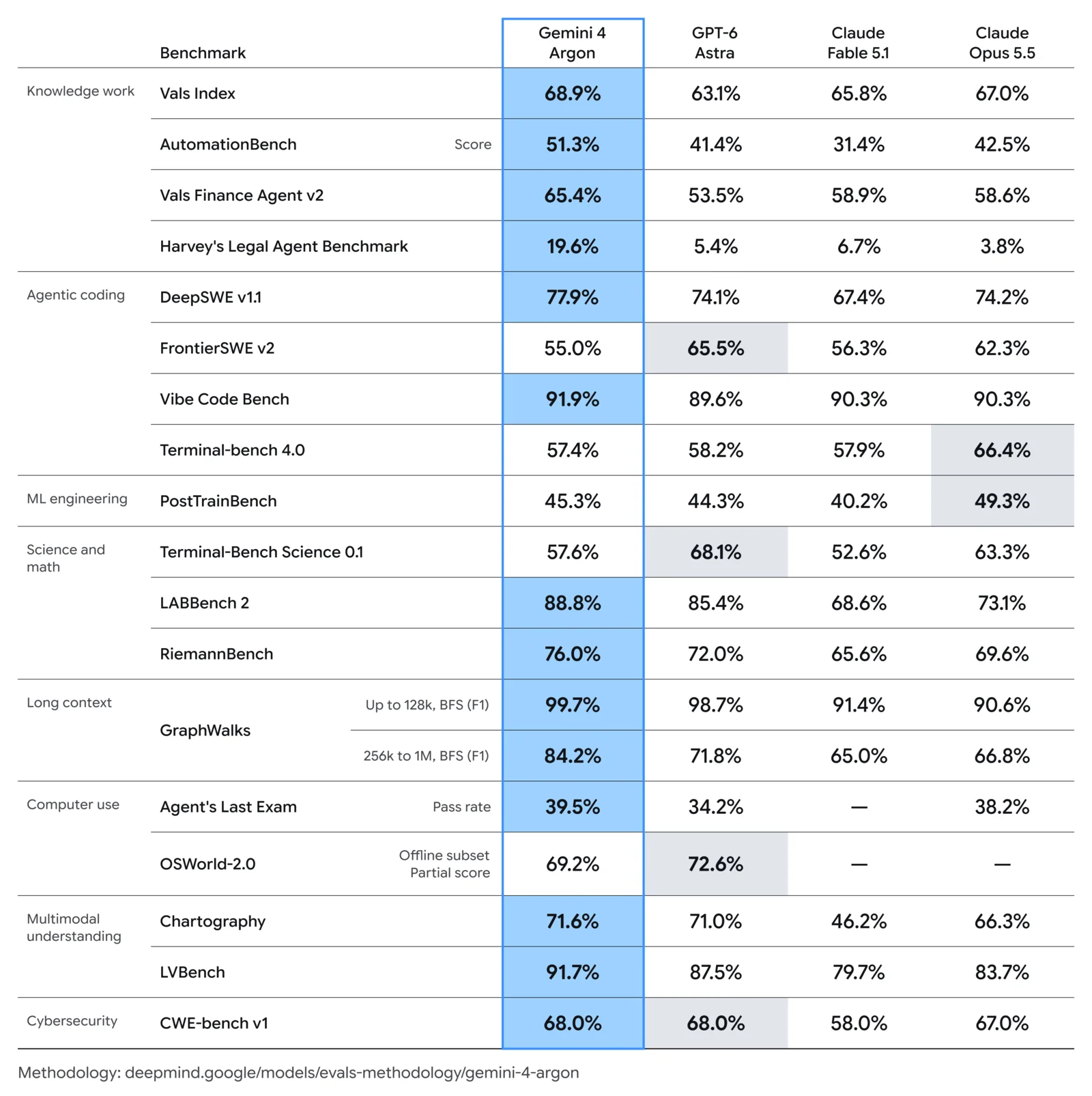 Gemini 4 Argon 官方 benchmark 對照表，19 項測試比較 Argon、GPT-6 Astra、Claude Fable 5.1、Claude Opus 5.5（來源：Google 官方公告）
