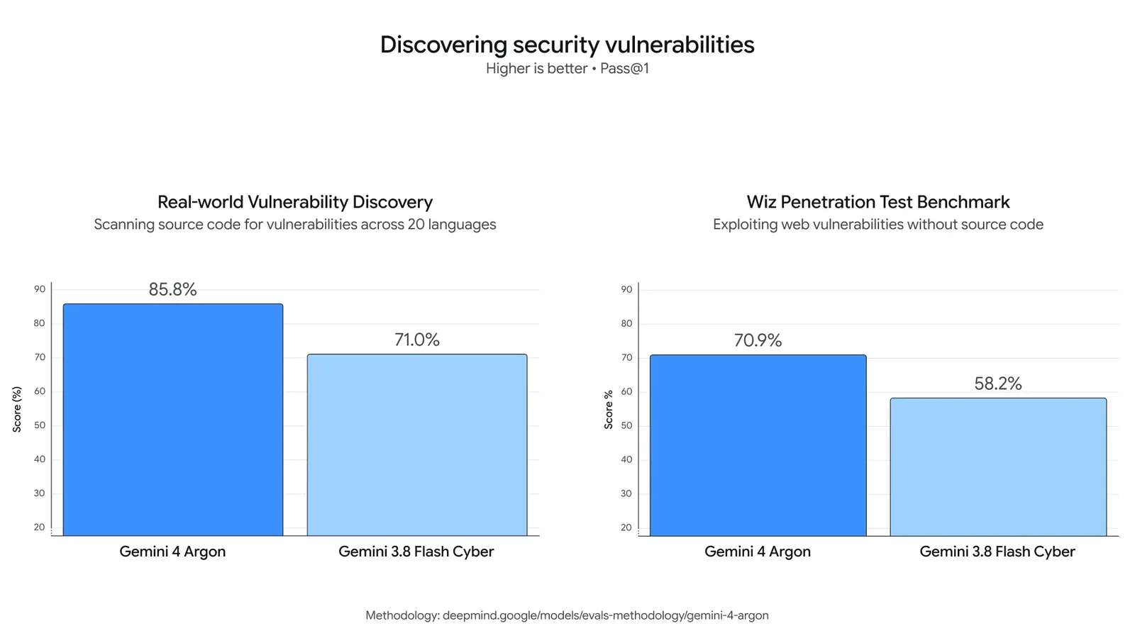Gemini 4 Argon 與 Gemini 3.8 Flash Cyber 的漏洞發現測試：Real-world Vulnerability Discovery 85.8% 對 71.0%，Wiz Penetration Test Benchmark 70.9% 對 58.2%（來源：Google 官方公告）