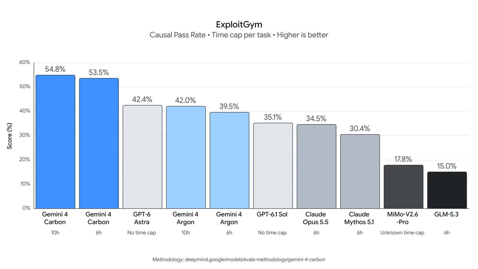 ExploitGym 通過率：Carbon 每題上限 10 小時為 54.8%、6 小時為 53.5%。GPT-6 Astra 不限時為 42.4%，Argon 上限 10 小時為 42.0%，Claude Opus 5.5 和 Mythos 5.1 上限 6 小時，分別為 34.5% 和 30.4%（來源：Google 官方公告）