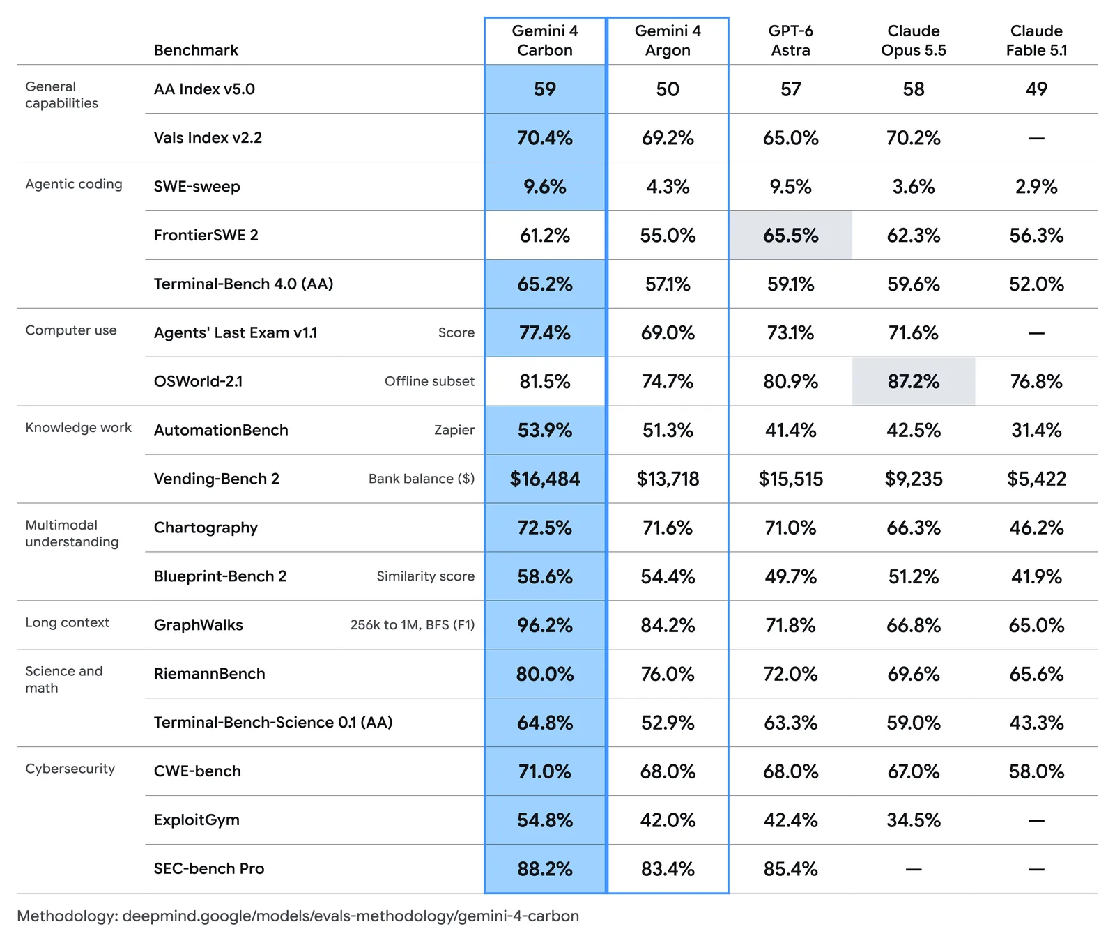 Gemini 4 Carbon 官方 benchmark 對照表，17 項測試比較 Carbon、Gemini 4 Argon、GPT-6 Astra、Claude Opus 5.5、Claude Fable 5.1，Carbon 的 Artificial Analysis Intelligence Index v5 為 59 分，GPT-6 Astra 57 分，Claude Opus 5.5 58 分（來源：Google 官方公告）