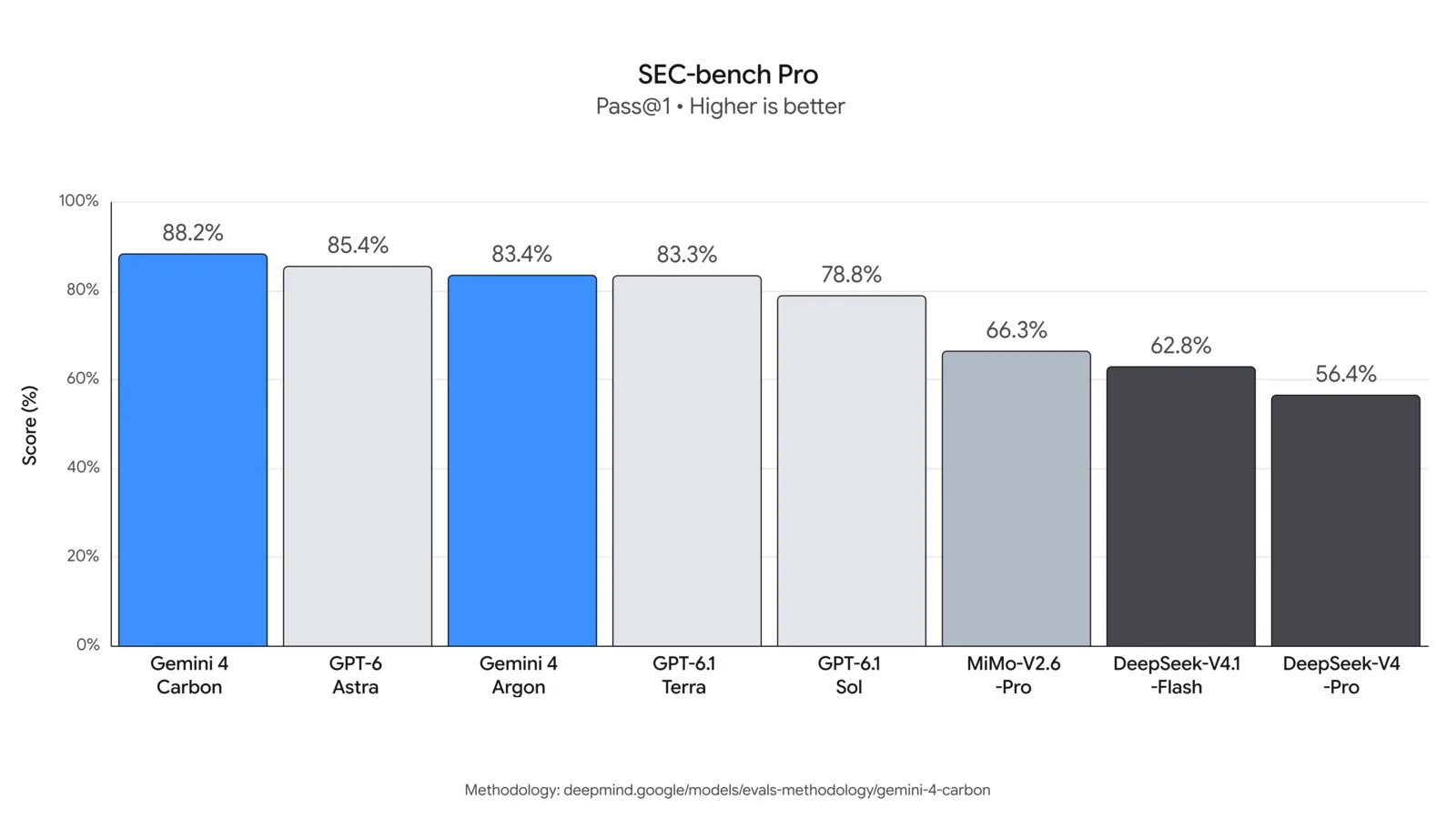 SEC-bench Pro 首次嘗試成功率：Gemini 4 Carbon 88.2%、GPT-6 Astra 85.4%、Gemini 4 Argon 83.4%、GPT-6.1 Terra 83.3%、GPT-6.1 Sol 78.8%（來源：Google 官方公告）