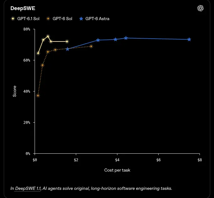 DeepSWE v1.1 耗時較長的程式任務圖：橫軸是每個任務的成本，縱軸是分數，GPT-6.1 Sol 的分數接近 GPT-6 Astra，成本明顯較低