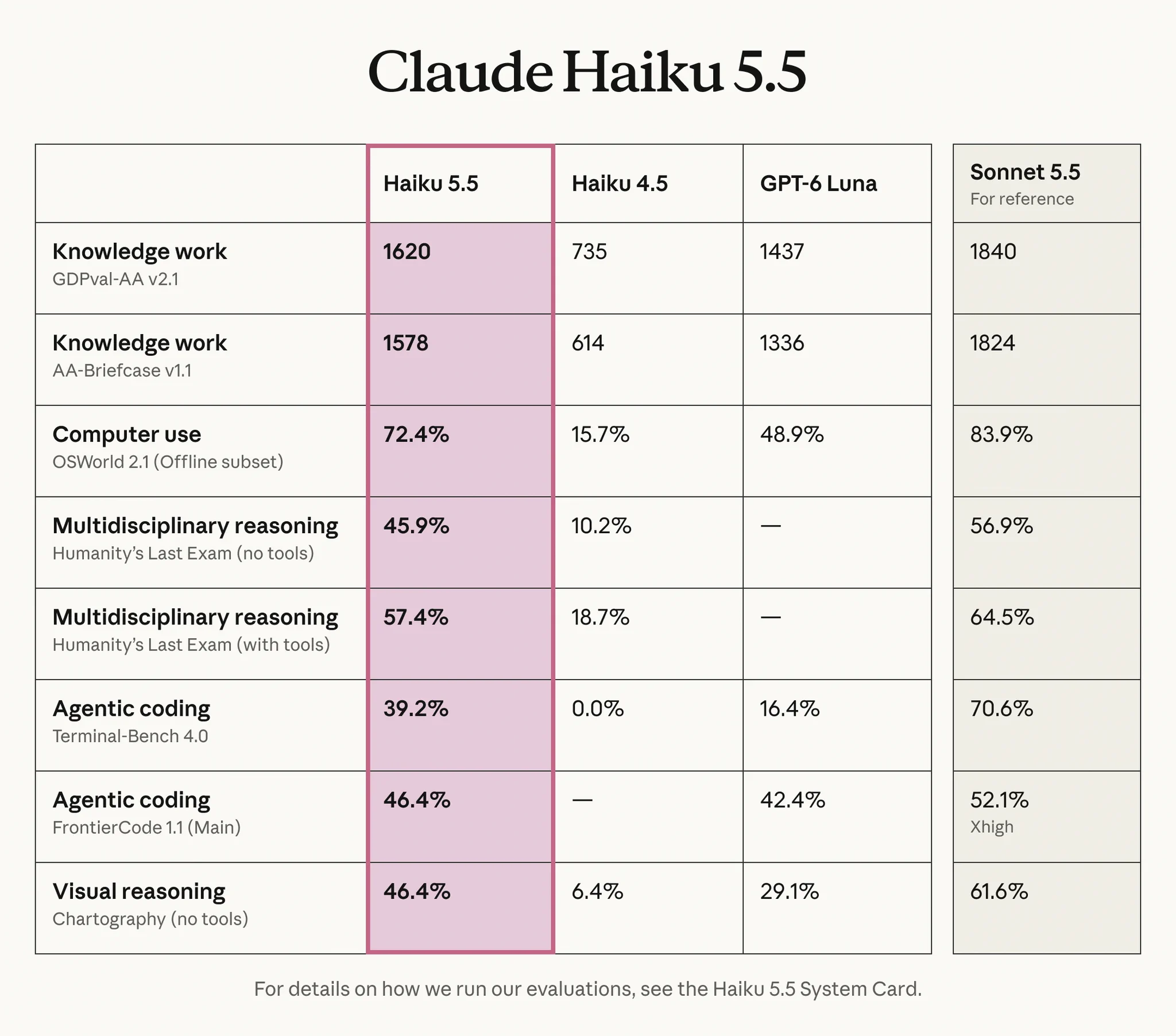 Claude Haiku 5.5 官方 benchmark 对照表:与 Haiku 4.5、GPT-6 Luna、Sonnet 5.5 的比较,Haiku 5.5 高于 GPT-6 Luna,低于 Sonnet 5.5