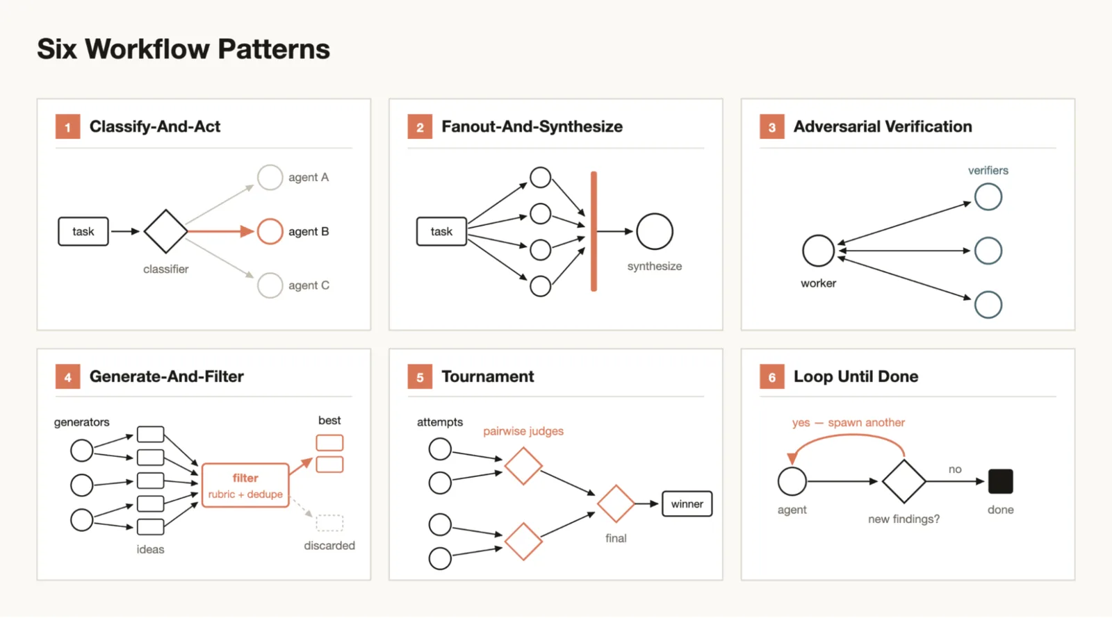 Illustration of Anthropic's six workflow patterns: classify and act, fan out and synthesize, adversarial verification, generate and filter, tournament, and loop until done