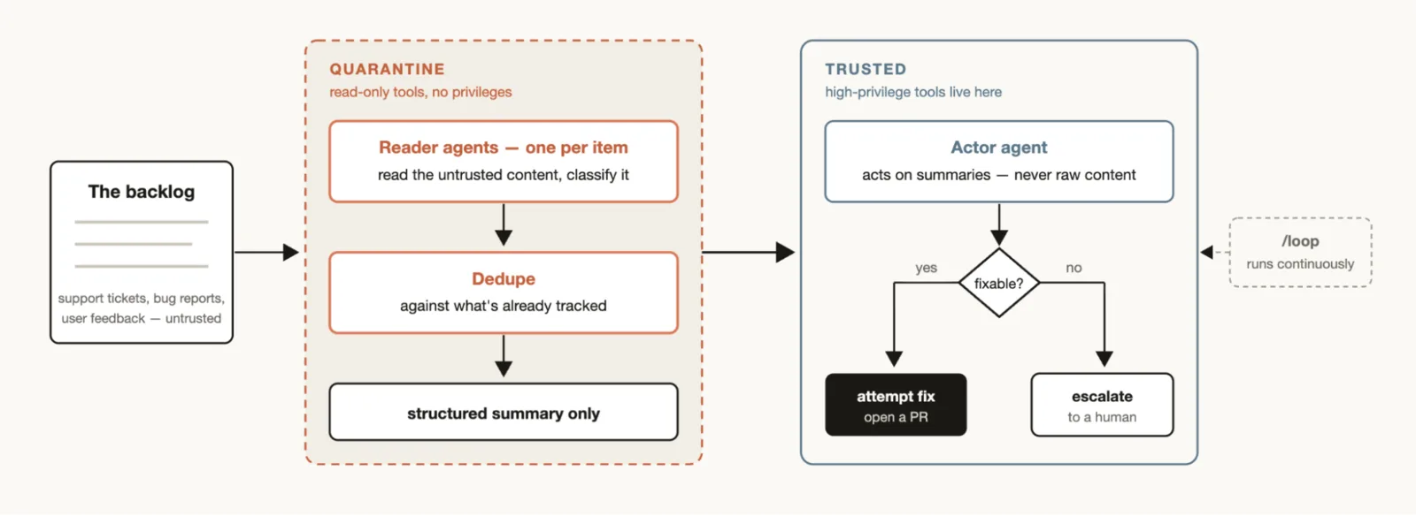 After quarantine, action follows: outside content is first classified and summarized by read-only agents in a quarantine zone; privileged agents in the trusted zone act only on the summaries and pass unresolvable cases to a human