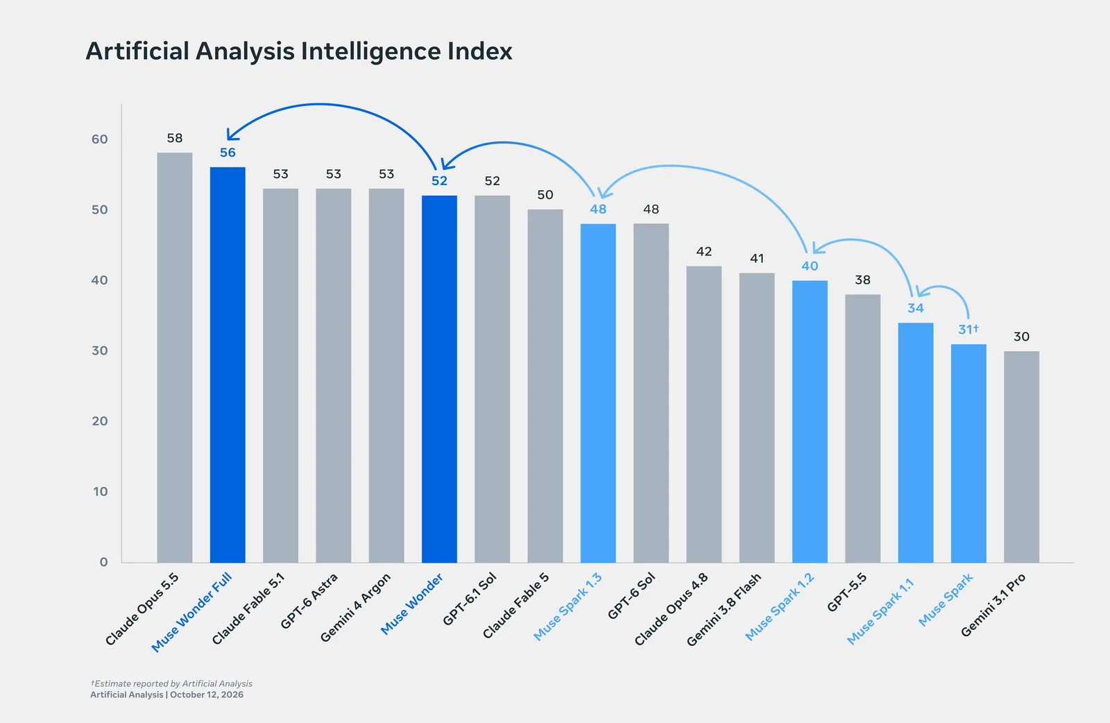 Artificial Analysis Intelligence Index 柱状图:Claude Opus 5.5 58、Muse Wonder Full 56、Claude Fable 5.1 53、GPT-6 Astra 53、Gemini 4 Argon 53、Muse Wonder 52