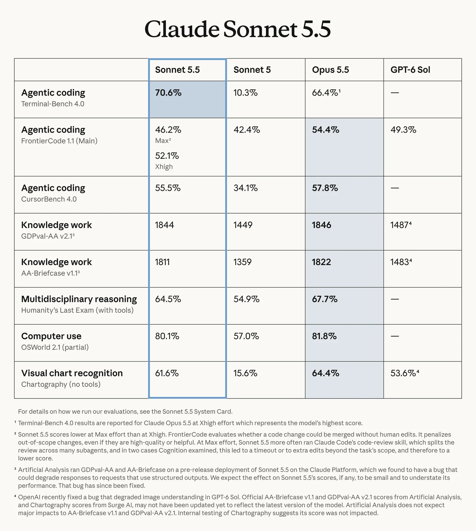Claude Sonnet 5.5公式ベンチマーク比較表：Sonnet 5、Opus 5.5、GPT-6 Solと8項目で比較。8項目のうちSonnet 5.5が最高なのはTerminal-Bench 4.0だけで、残り7項目はOpus 5.5が上