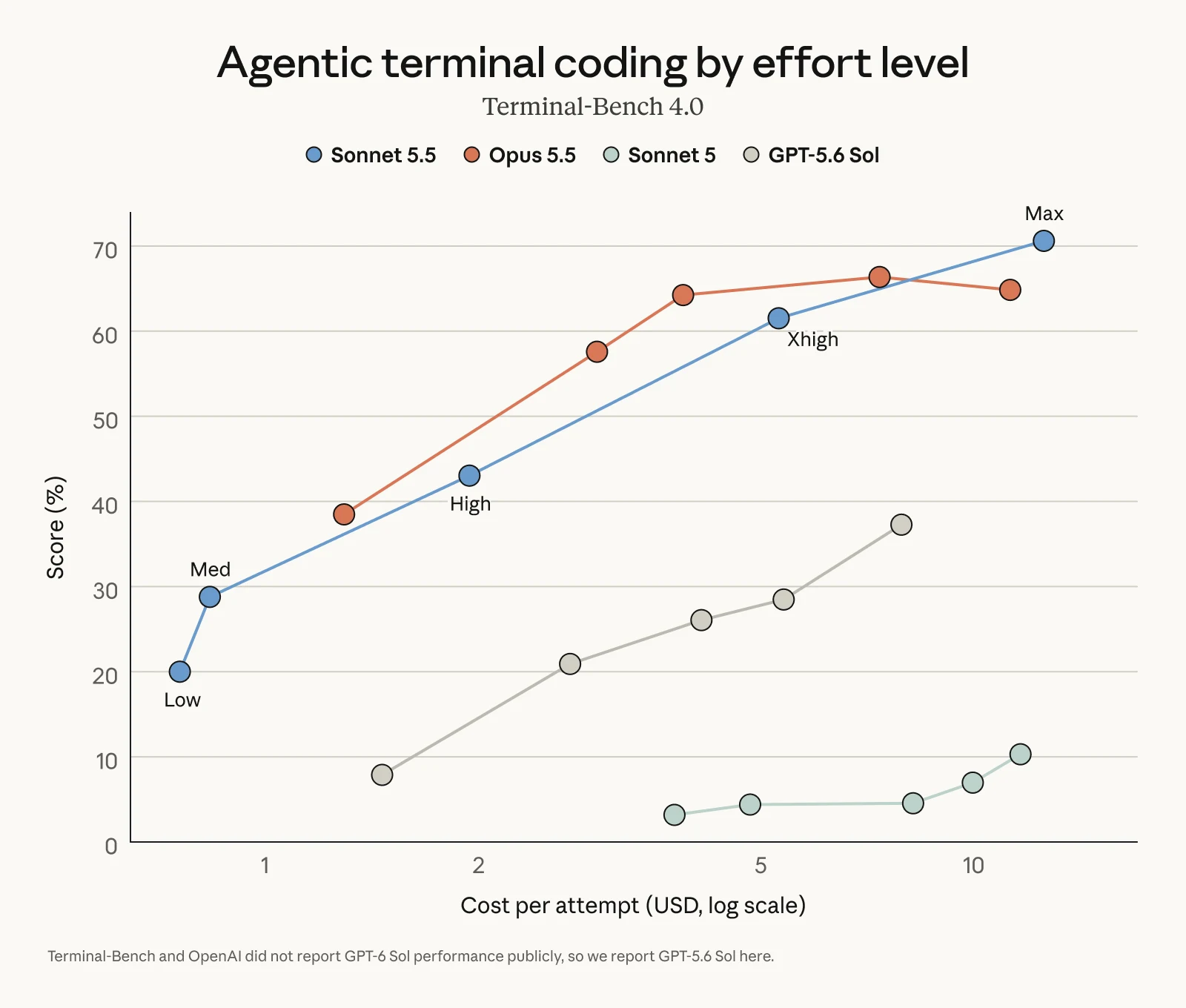 Terminal-Bench 4.0の強度別スコアと1回あたりのコスト：同じ費用ならOpus 5.5のスコアが高く、Sonnet 5.5は最高強度まで上げて初めて上回る